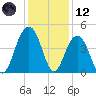 North Dewees Island tide chart for Tuesday, December 12, 2023