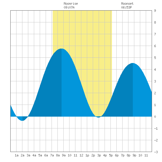 North Dewees Island tide chart for Thursday, December 14, 2023