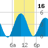 North Dewees Island tide chart for Saturday, December 16, 2023