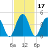North Dewees Island tide chart for Sunday, December 17, 2023