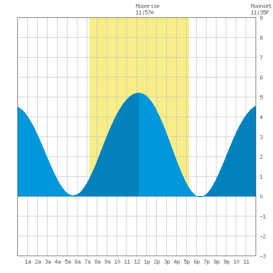 North Dewees Island tide chart for Monday, December 18, 2023