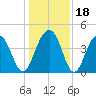 North Dewees Island tide chart for Monday, December 18, 2023