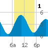 North Dewees Island tide chart for Friday, December 1, 2023