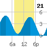 North Dewees Island tide chart for Thursday, December 21, 2023