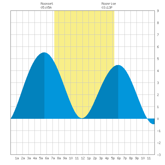 North Dewees Island tide chart for Sunday, December 24, 2023