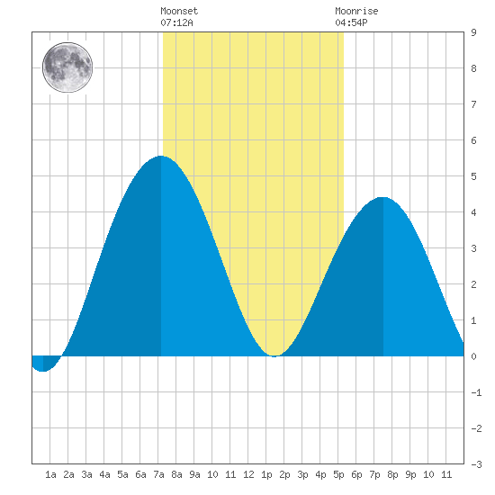 North Dewees Island tide chart for Tuesday, December 26, 2023