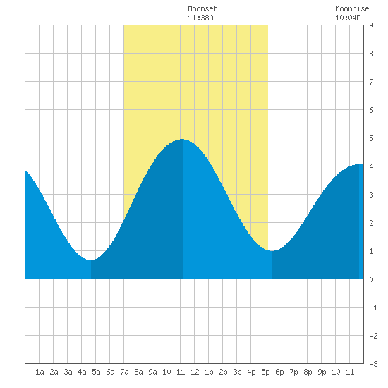 North Dewees Island tide chart for Saturday, December 2, 2023