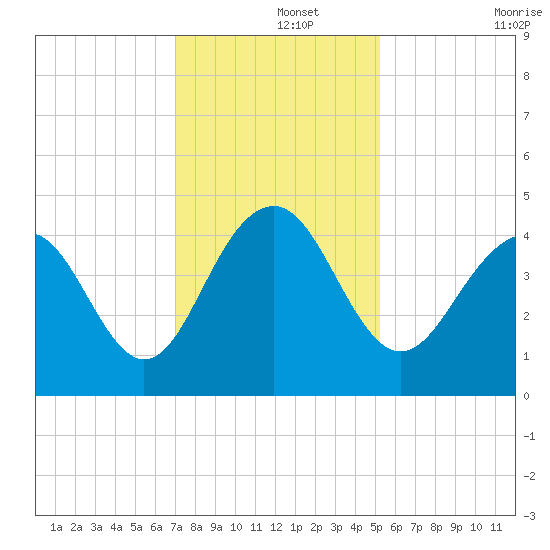 North Dewees Island tide chart for Sunday, December 3, 2023