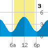 North Dewees Island tide chart for Sunday, December 3, 2023