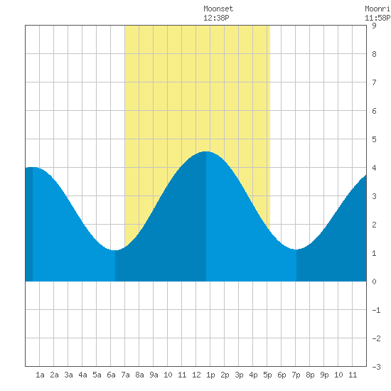 North Dewees Island tide chart for Monday, December 4, 2023