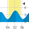 North Dewees Island tide chart for Monday, December 4, 2023