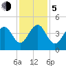 North Dewees Island tide chart for Tuesday, December 5, 2023