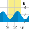 North Dewees Island tide chart for Wednesday, December 6, 2023