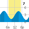 North Dewees Island tide chart for Thursday, December 7, 2023