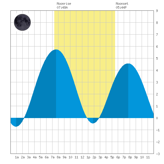 North Dewees Island tide chart for Thursday, January 11, 2024