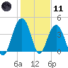 North Dewees Island tide chart for Thursday, January 11, 2024