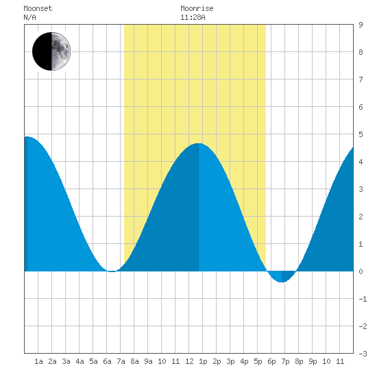 North Dewees Island tide chart for Wednesday, January 17, 2024
