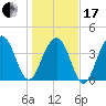 North Dewees Island tide chart for Wednesday, January 17, 2024