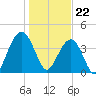 North Dewees Island tide chart for Monday, January 22, 2024