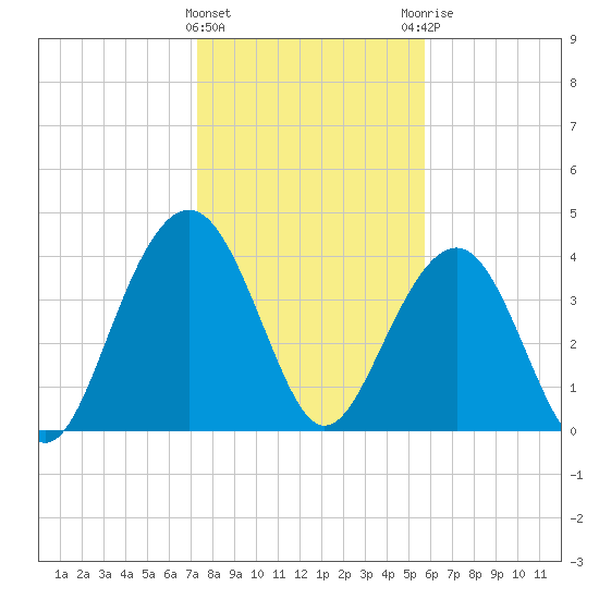 North Dewees Island tide chart for Wednesday, January 24, 2024