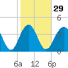 North Dewees Island tide chart for Monday, January 29, 2024