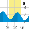 North Dewees Island tide chart for Friday, January 5, 2024