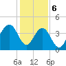 North Dewees Island tide chart for Saturday, January 6, 2024