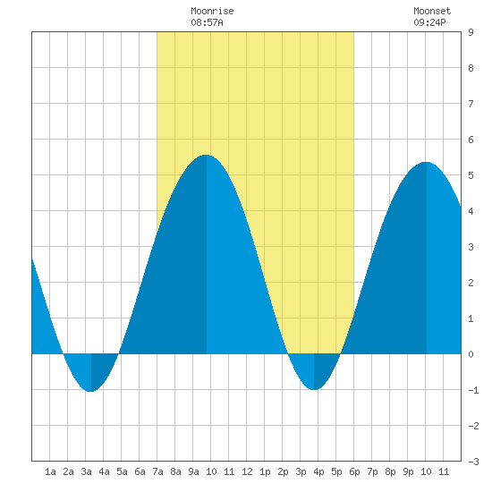 North Dewees Island tide chart for Monday, February 12, 2024