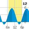 North Dewees Island tide chart for Monday, February 12, 2024