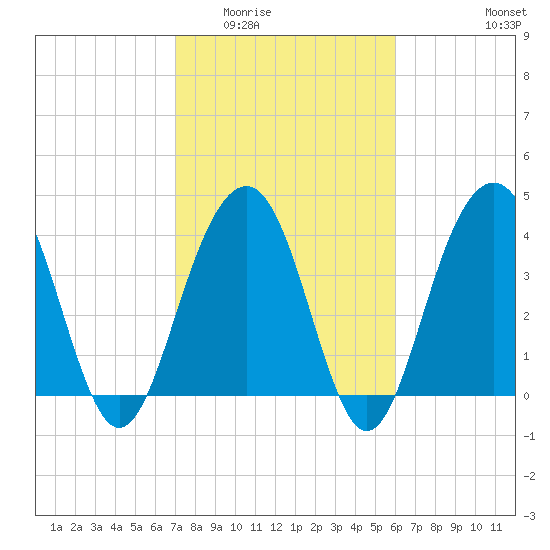 North Dewees Island tide chart for Tuesday, February 13, 2024
