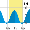 North Dewees Island tide chart for Wednesday, February 14, 2024