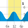 North Dewees Island tide chart for Thursday, February 1, 2024