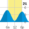 North Dewees Island tide chart for Wednesday, February 21, 2024