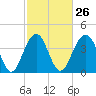 North Dewees Island tide chart for Monday, February 26, 2024