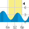 North Dewees Island tide chart for Sunday, February 4, 2024