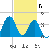 North Dewees Island tide chart for Tuesday, February 6, 2024