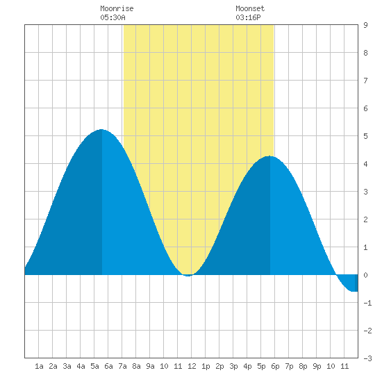 North Dewees Island tide chart for Wednesday, February 7, 2024