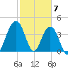 North Dewees Island tide chart for Wednesday, February 7, 2024