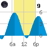 North Dewees Island tide chart for Friday, February 9, 2024