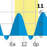 North Dewees Island tide chart for Monday, March 11, 2024