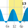 North Dewees Island tide chart for Wednesday, March 13, 2024