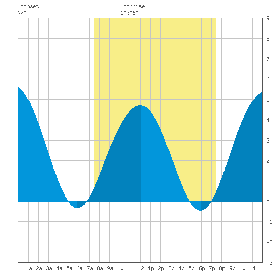 North Dewees Island tide chart for Thursday, March 14, 2024