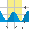 North Dewees Island tide chart for Friday, March 1, 2024