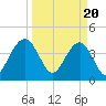 North Dewees Island tide chart for Wednesday, March 20, 2024