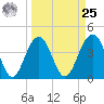 North Dewees Island tide chart for Monday, March 25, 2024