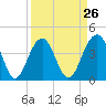 North Dewees Island tide chart for Tuesday, March 26, 2024