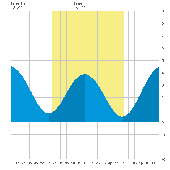 North Dewees Island tide chart for Saturday, March 2, 2024