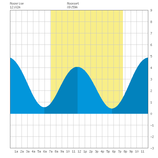 North Dewees Island tide chart for Saturday, March 30, 2024