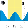 North Dewees Island tide chart for Sunday, March 3, 2024