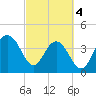 North Dewees Island tide chart for Monday, March 4, 2024